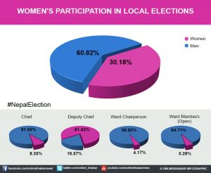 49,337 contesting in first phase of Nepal local level elections