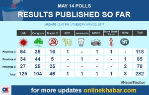 Results from 282 local units out as UML turns victorious in Changunarayan