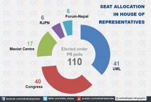 PR vote count over: Which party gets how many seats?