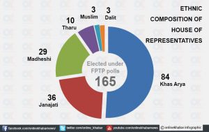 Janajatis, Madheshis will have stronger presence in new House of Representatives