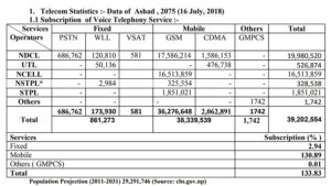 Number of mobile phone users in Nepal is 34% higher than population