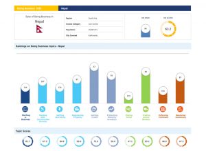 World Bank Doing Business report: Nepal improves rank despite some regressive moves
