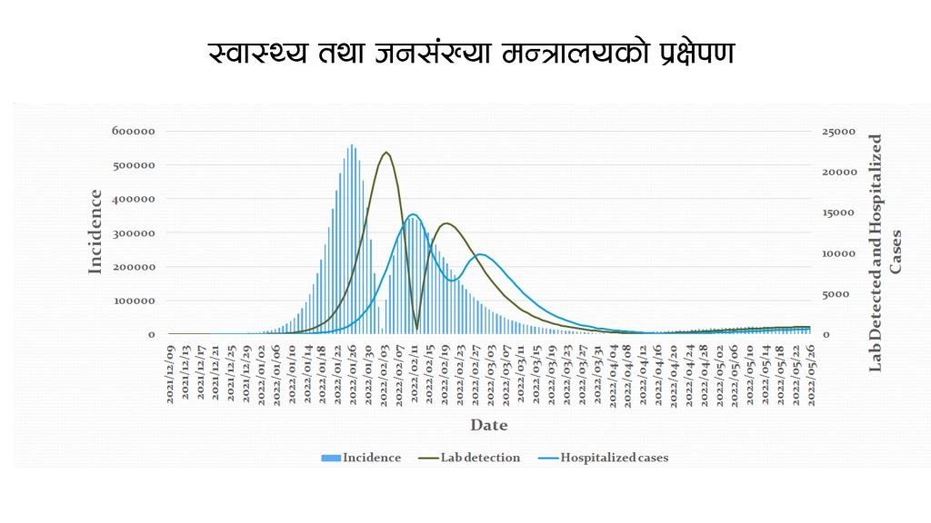 The Covid-19 situation in January-February 2022 as estimated by the Ministry of Health and Population.