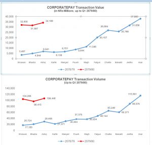 B2B digital transactions see a promising rise in the first quarter of FY 2022/23