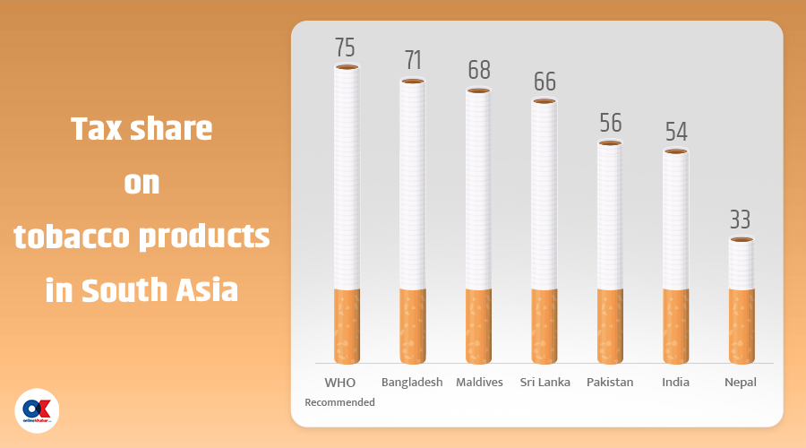 Tax on cigarettes in Nepal lowest in South Asia