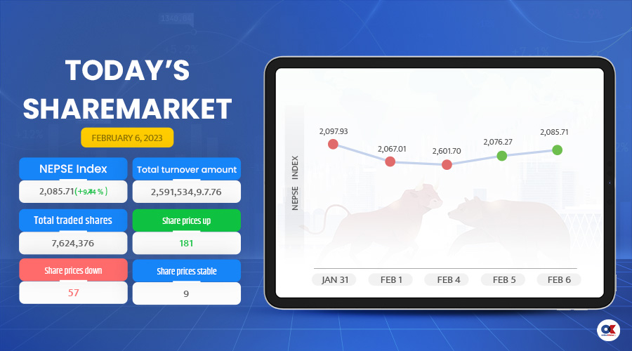 NEPSE: Turnover goes up as index up by 9.44 points