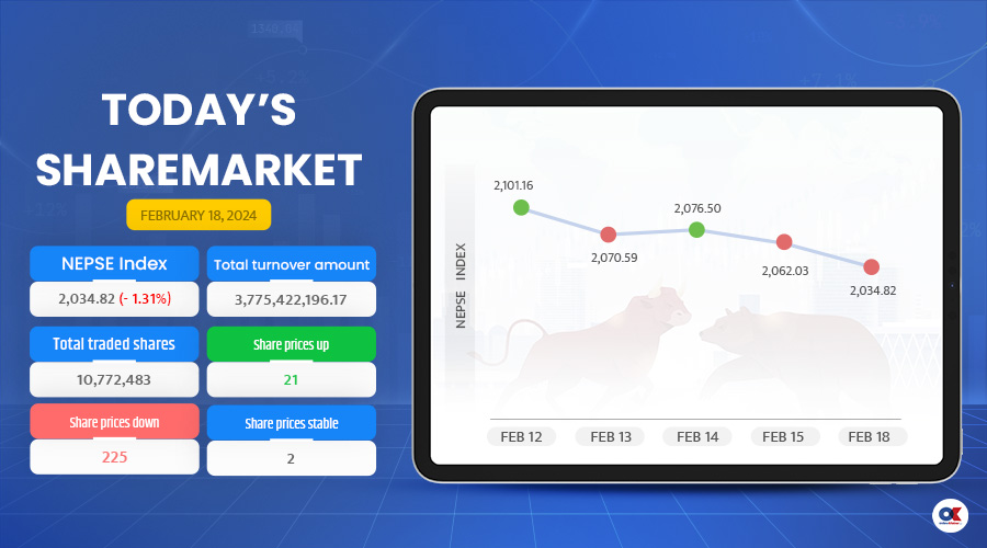 NEPSE: All indices go down as the market falls by 1.13 per cent