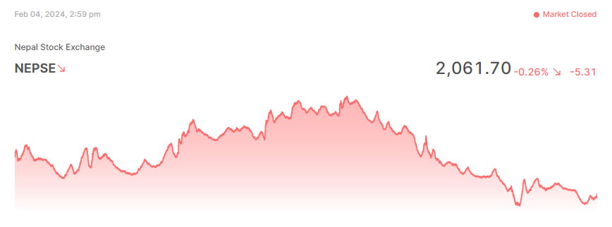 NEPSE: Market down by 5.31 points to start trading week