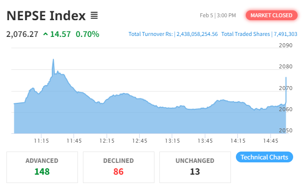 NEPSE: Last minute surge sees market go up 14.57 points