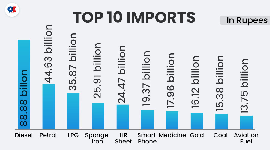 Imports cross Rs 100 billion in the first 8 months of fiscal year